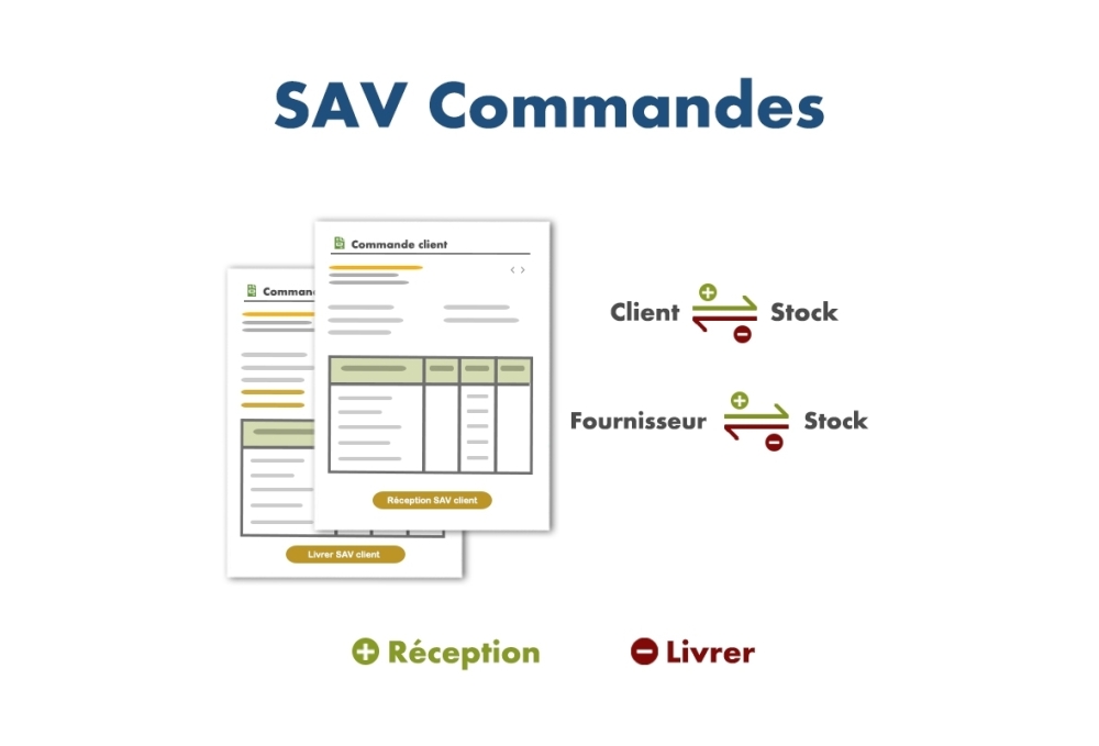 Module SAV Commandes